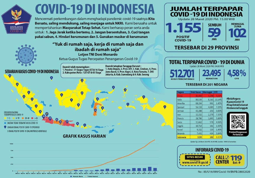 Infografik : Update Corona Indonesia Hari Ini 28 Maret 2020