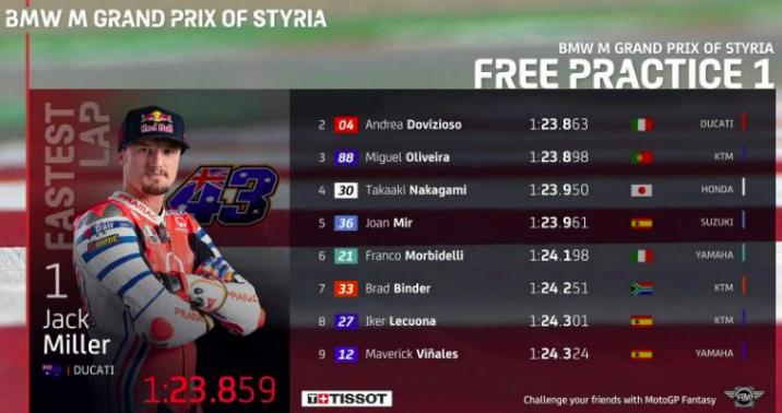 Hasil Latihan Bebas MotoGP Styria 2020 (FP1, FP2, FP3, FP4) Hasil Latihan Bebas MotoGP Styria 2020 (FP1, FP2, FP3, FP4) 1