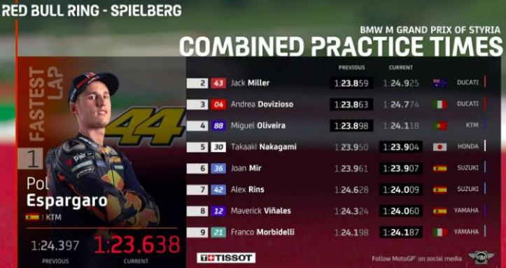 Hasil Latihan Bebas MotoGP Styria 2020 (FP1, FP2, FP3, FP4) Hasil Latihan Bebas MotoGP Styria 2020 (FP1, FP2, FP3, FP4) 2