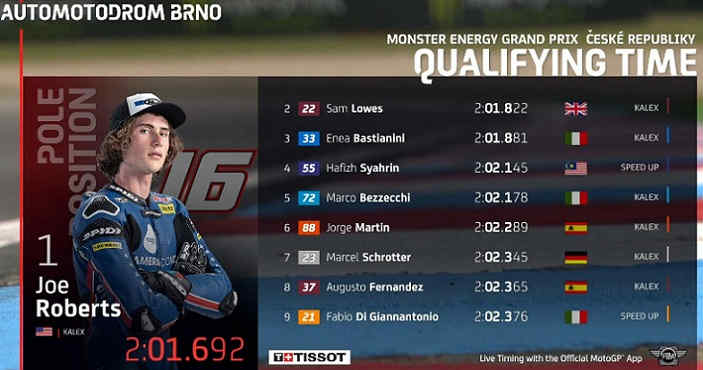 Hasil Kualifikasi MotoGP Ceko 2020 Lengkap Moto2 dan Moto3 Hasil Kualifikasi Moto2 ceko