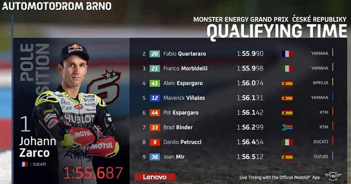 Hasil Kualifikasi MotoGP Ceko 2020 Lengkap Moto2 dan Moto3 Hasil Kualifikasi MotoGP Ceko tadi malam
