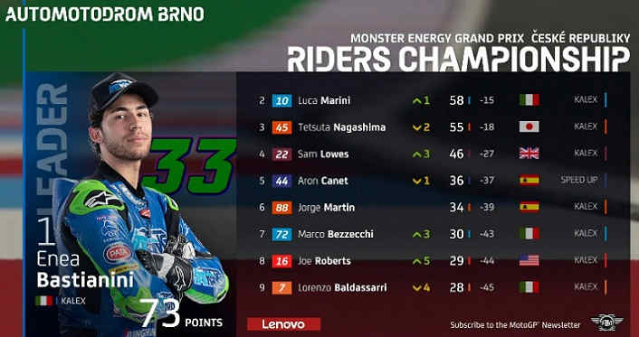 Klasemen MotoGP 2020 Terbaru Usai Race Ceko Lengkap Moto2, dan Moto3 Klasemen Moto2 Ceko 2020