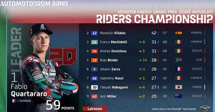 Klasemen MotoGP 2020 Terbaru Usai Race Ceko Lengkap Moto2, dan Moto3 Klasemen MotoGP Ceko 2020