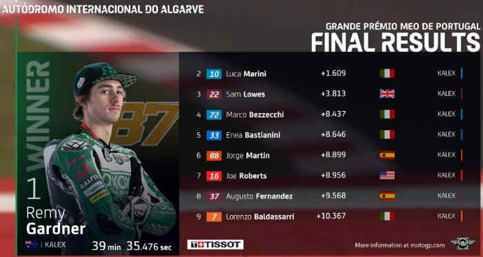 Hasil Race MotoGP Portugal 2020 Lengkap Moto 3, dan Moto2 Hasil Race Moto2 Portugal 2020