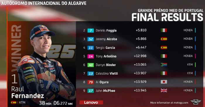 Hasil Race MotoGP Portugal 2020 Lengkap Moto 3, dan Moto2 Hasil Race Moto3 Portugal 2020