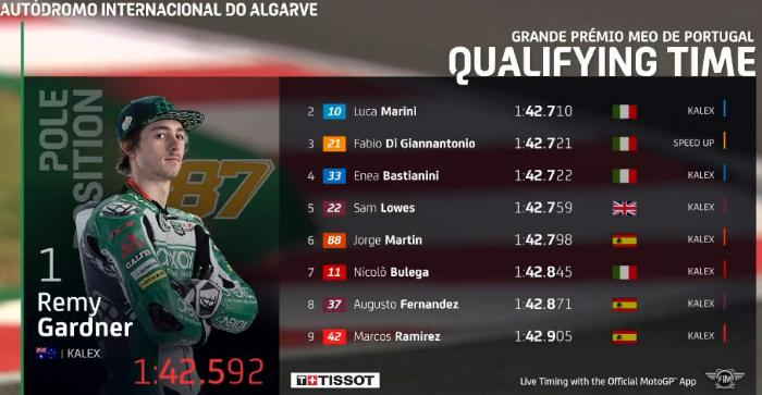 Hasil Kualifikasi MotoGP Portugal 2020 Lengkap Moto2, Moto3 Hasil Kualifikasi Moto2 Portugal 2020