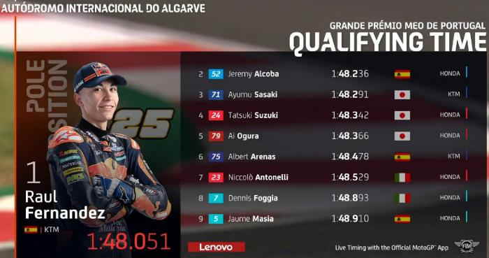Hasil Kualifikasi MotoGP Portugal 2020 Lengkap Moto2, Moto3 Hasil Kualifikasi Moto3 Portugal 2020