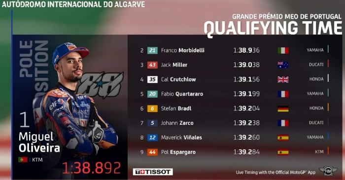 Hasil Kualifikasi MotoGP Portugal 2020 Lengkap Moto2, Moto3 Hasil Kualifikasi MotoGP Portugal 2020