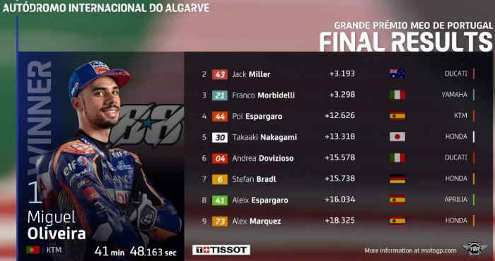 Hasil Race MotoGP Portugal 2020 Lengkap Moto 3, dan Moto2 Hasil Race MotoGP Portugal 2020