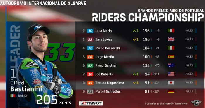 Klasemen MotoGP 2020 Terbaru Usai GP Portugal Lengkap Moto2, dan Moto3 Klasemen Moto2 Portugal 2020