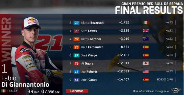 Hasil Race MotoGP Jerez 2021 Lengkap Moto 3, dan Moto2 Hasil Race Moto2 Jerez 2021