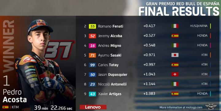 Hasil Race MotoGP Jerez 2021 Lengkap Moto 3, dan Moto2 Hasil Race Moto3 Jerez 2021
