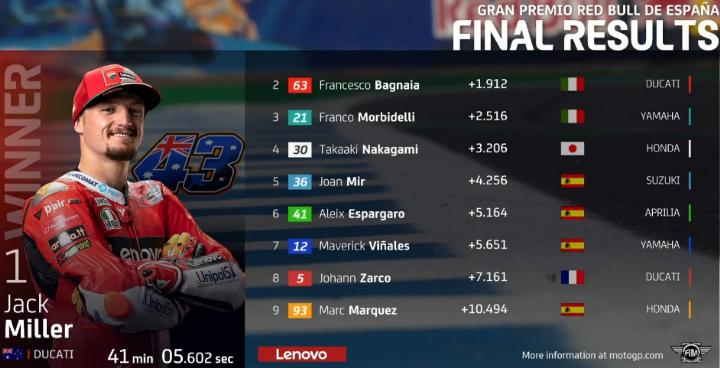 Hasil Race MotoGP Jerez 2021 Lengkap Moto 3, dan Moto2 Hasil Race MotoGP Jerez 2021