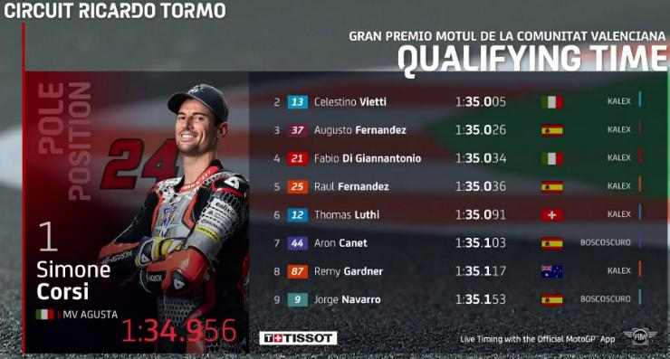 Hasil Kualifikasi Moto2 Valencia 2021