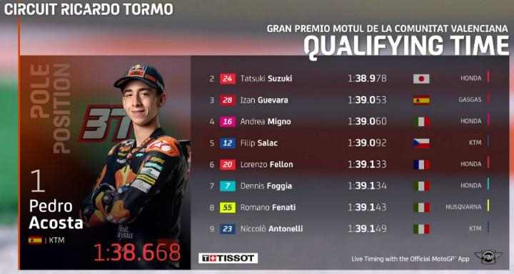 Hasil Kualifikasi MotoGP Valencia 2021 Hasil Kualifikasi Moto3 Valencia 2021