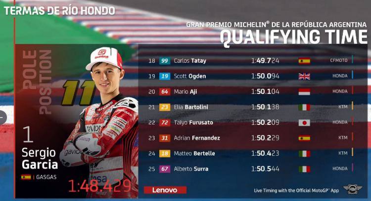 Hasil Kualifikasi Moto3 Argentina 2022, Mario Aji Start P20