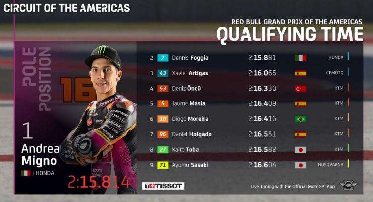 Hasil Kualifikasi Moto3 Amerika 2022