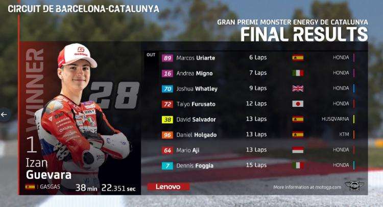 Hasil Moto3 Catalunya 2022