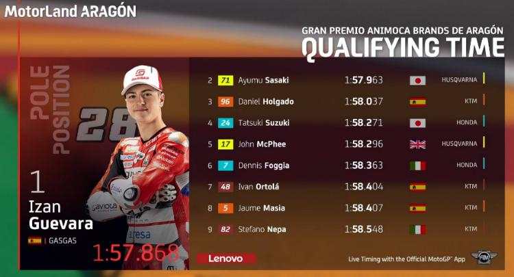 Hasil Kualifikasi Moto3 Aragon 2022