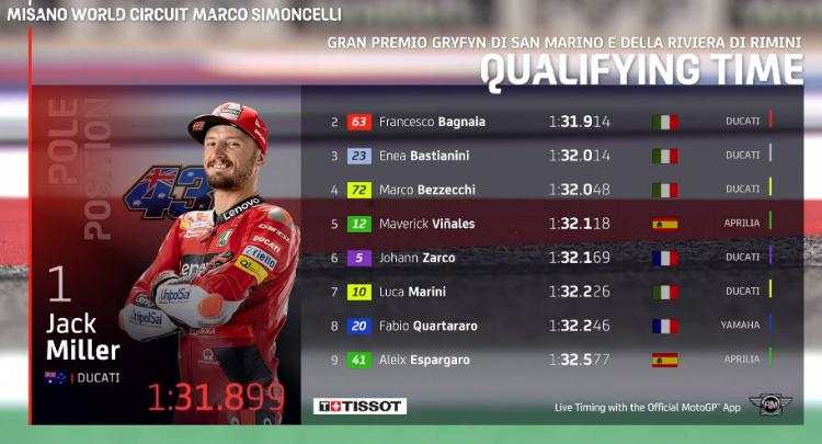 Hasil Kualifikasi MotoGP, Moto2 dan Moto3 Misano Italia 2022